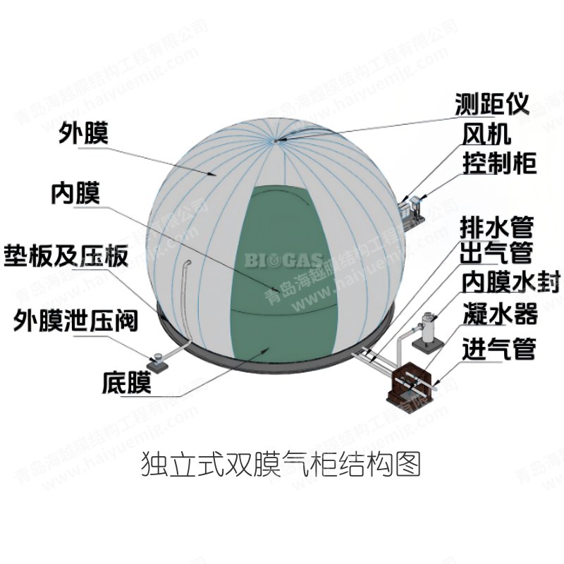 雙膜氣柜的結(jié)構(gòu)