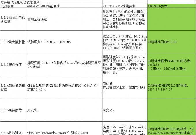 浅谈制动软管检测最新标准执行问题