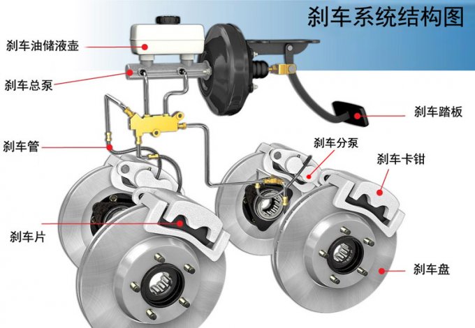 刹车系统哪个部件故障会导致刹车失灵？