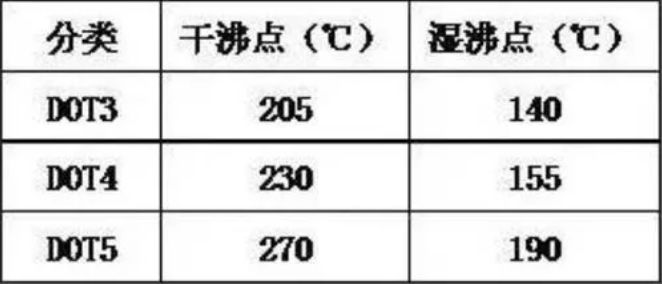 刹车油各标号干沸点表