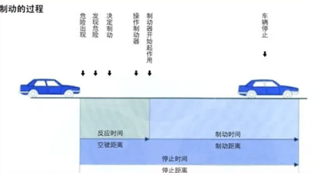制动过程