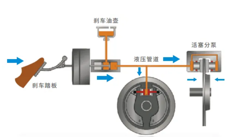 刹车软管工作原理