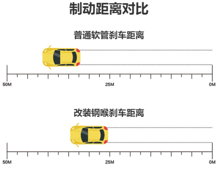 制动距离对比