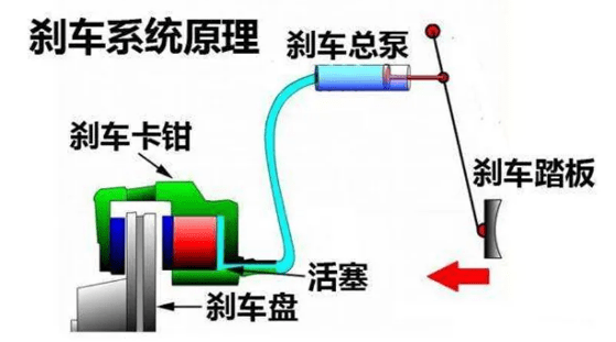 刹车系统工作原理