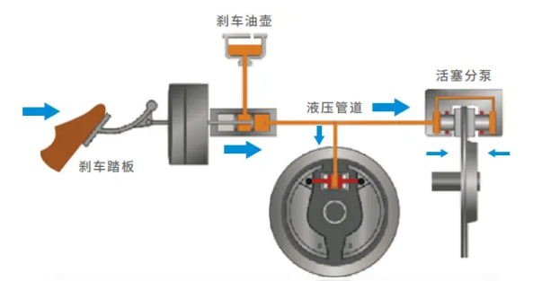 刹车管工作原理