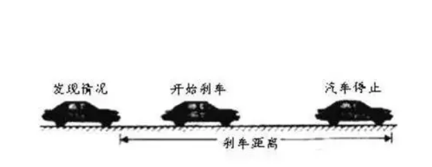 刹车距离