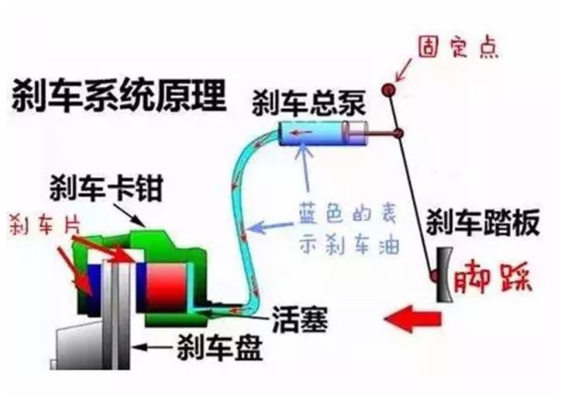 刹车油工作原理