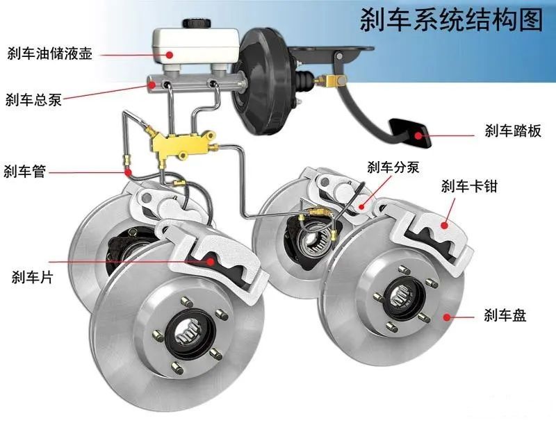 制动系统工作原理