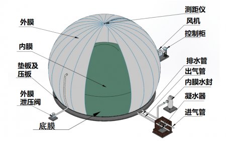 青岛海越双膜沼气柜构造和工作原理大揭秘