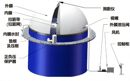 一体化双膜气柜构造解析，沼气柜“黑科技”您了解多少？