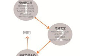 污水回用新技术——真正的零排放或近零排放